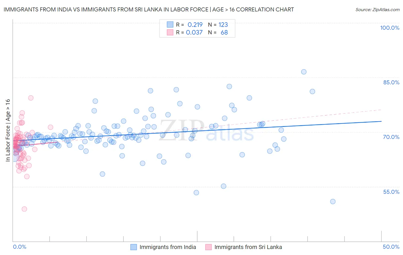 Immigrants from India vs Immigrants from Sri Lanka In Labor Force | Age > 16