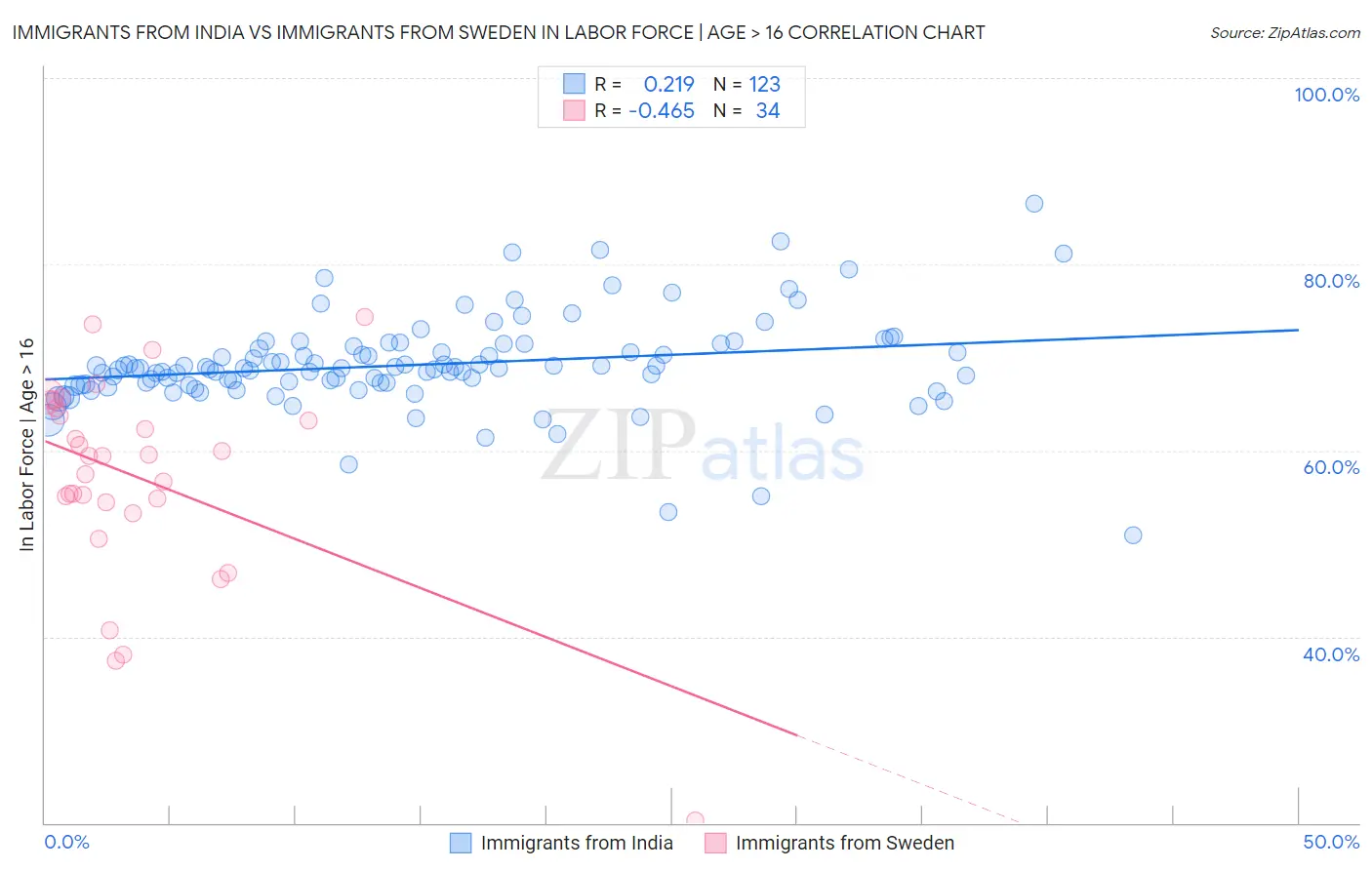 Immigrants from India vs Immigrants from Sweden In Labor Force | Age > 16