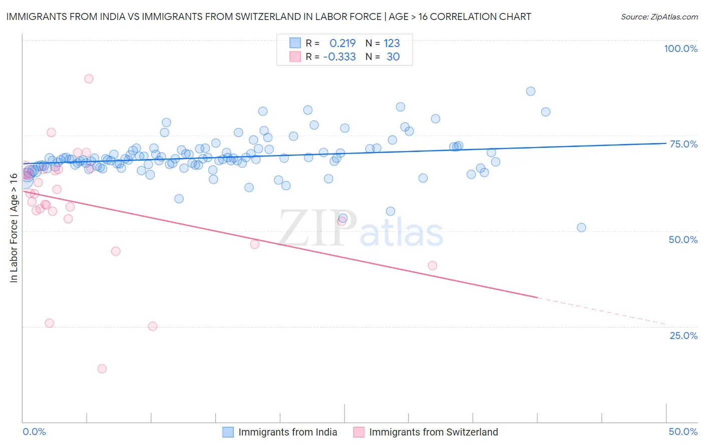 Immigrants from India vs Immigrants from Switzerland In Labor Force | Age > 16