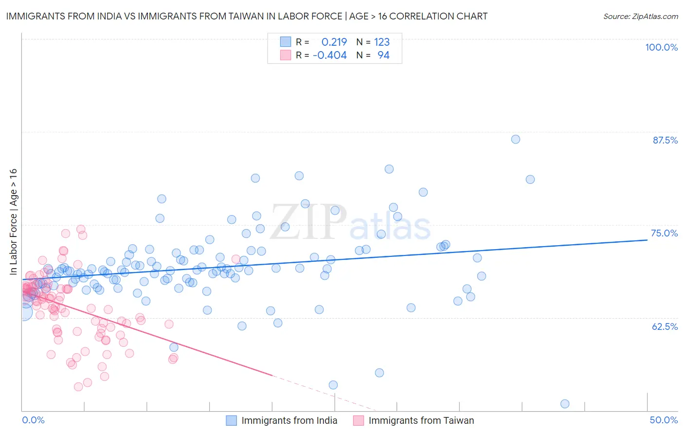 Immigrants from India vs Immigrants from Taiwan In Labor Force | Age > 16