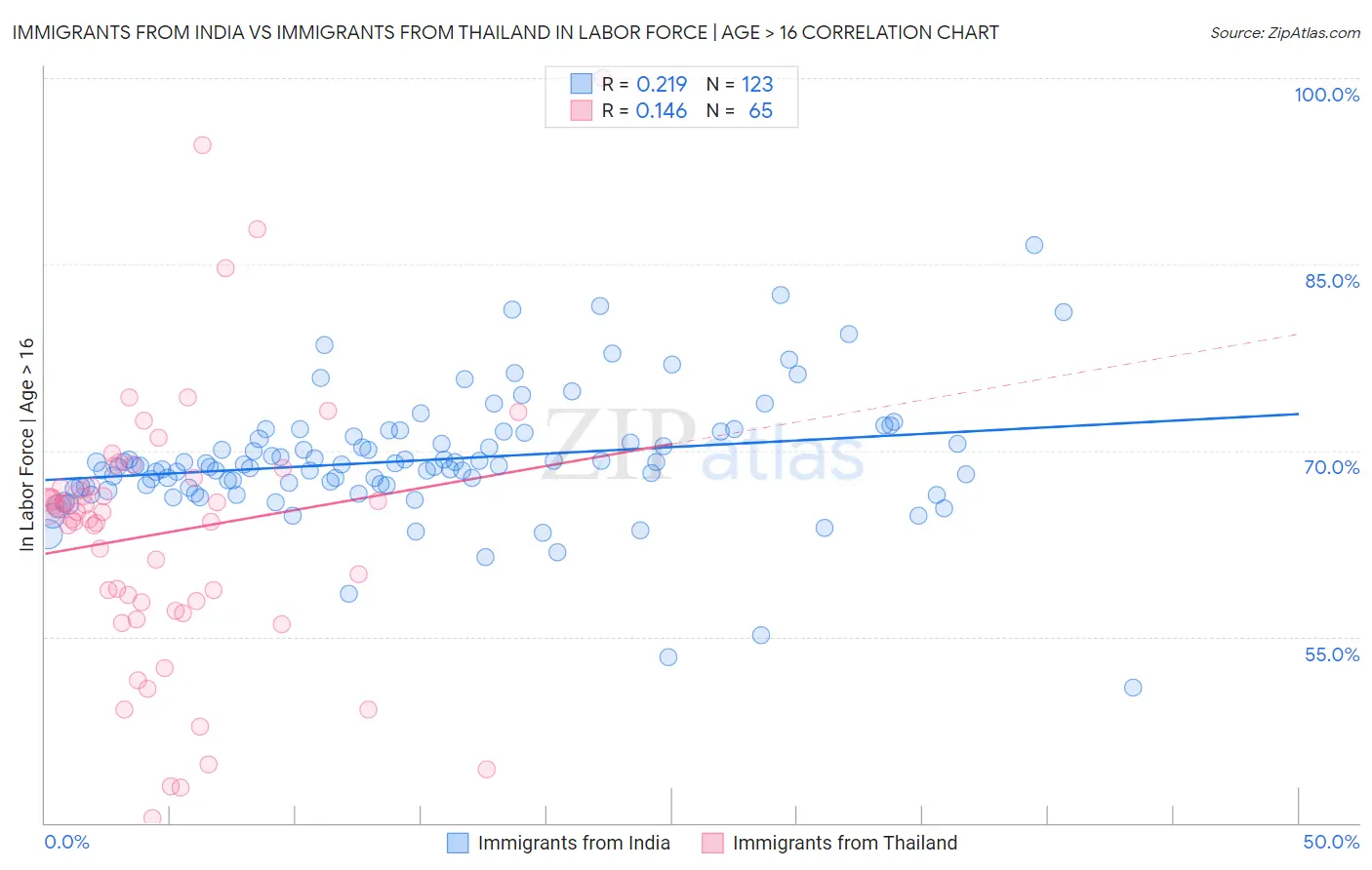 Immigrants from India vs Immigrants from Thailand In Labor Force | Age > 16