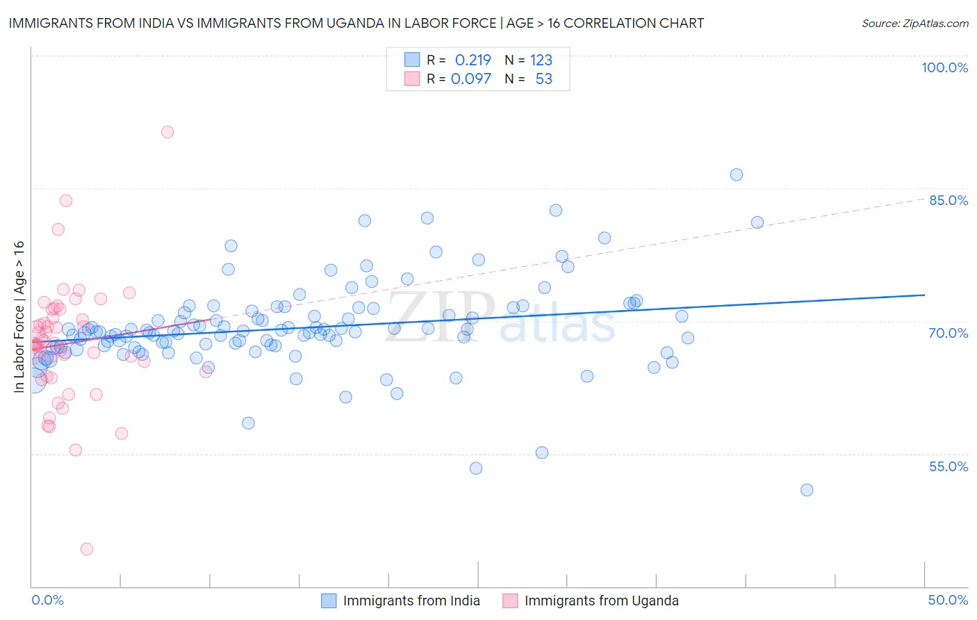 Immigrants from India vs Immigrants from Uganda In Labor Force | Age > 16