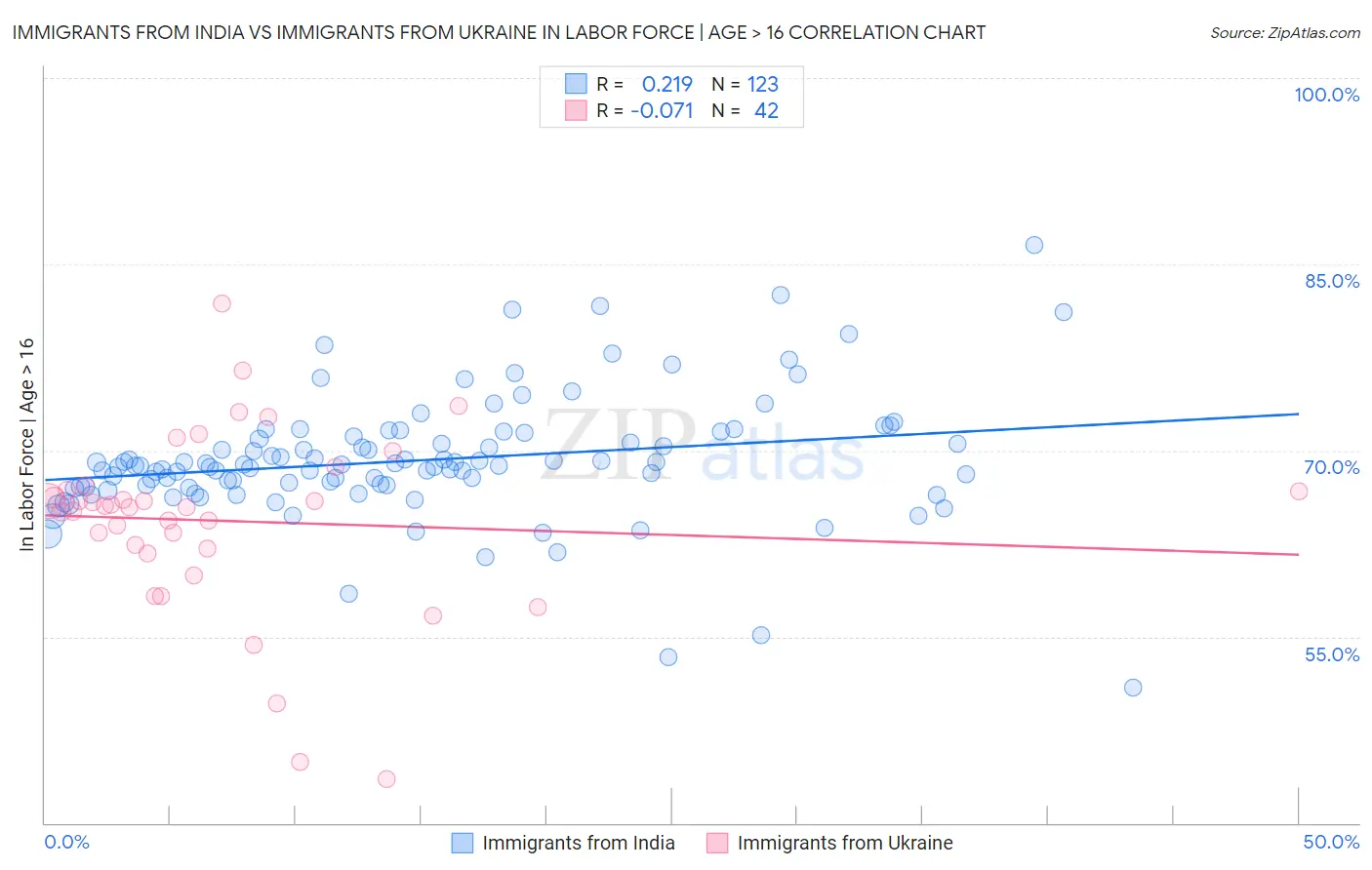 Immigrants from India vs Immigrants from Ukraine In Labor Force | Age > 16