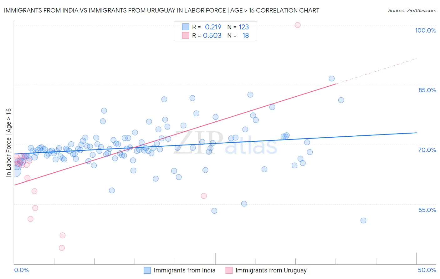 Immigrants from India vs Immigrants from Uruguay In Labor Force | Age > 16