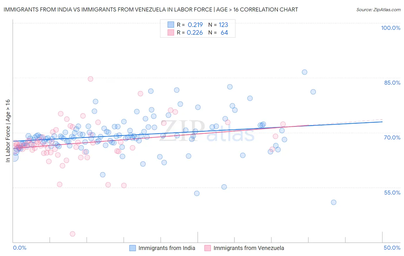 Immigrants from India vs Immigrants from Venezuela In Labor Force | Age > 16