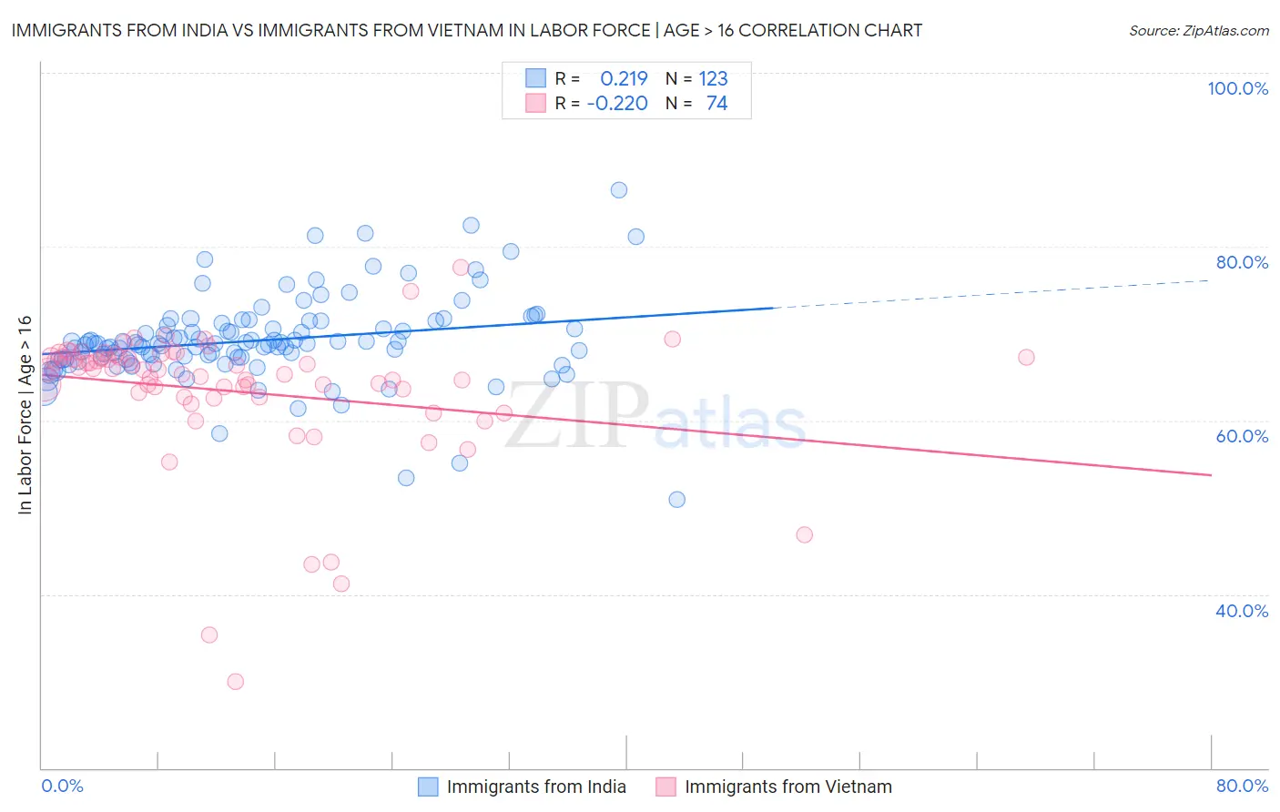 Immigrants from India vs Immigrants from Vietnam In Labor Force | Age > 16