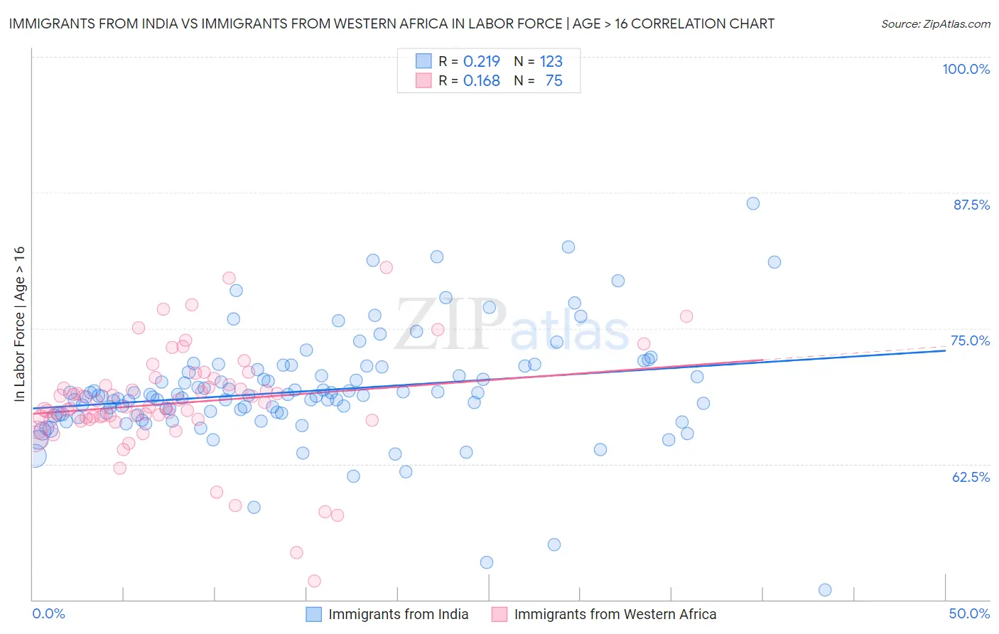 Immigrants from India vs Immigrants from Western Africa In Labor Force | Age > 16