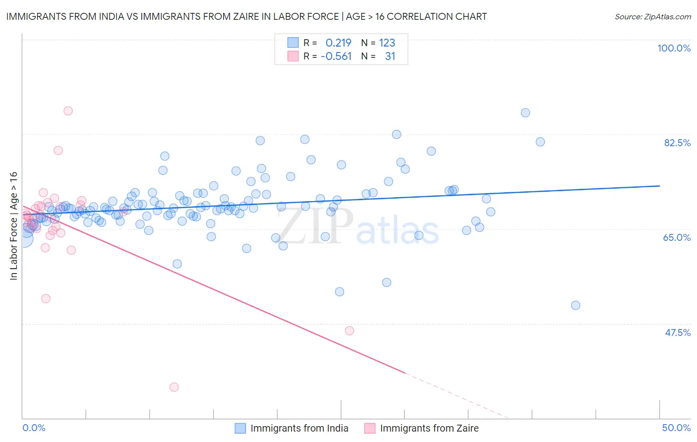 Immigrants from India vs Immigrants from Zaire In Labor Force | Age > 16