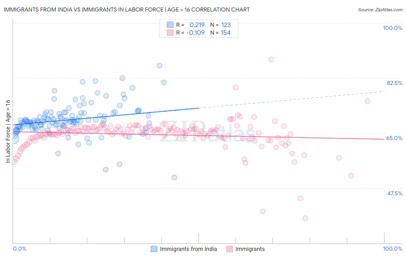 Immigrants from India vs Immigrants In Labor Force | Age > 16