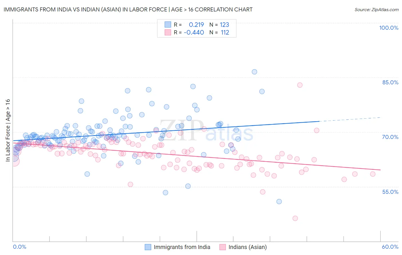 Immigrants from India vs Indian (Asian) In Labor Force | Age > 16