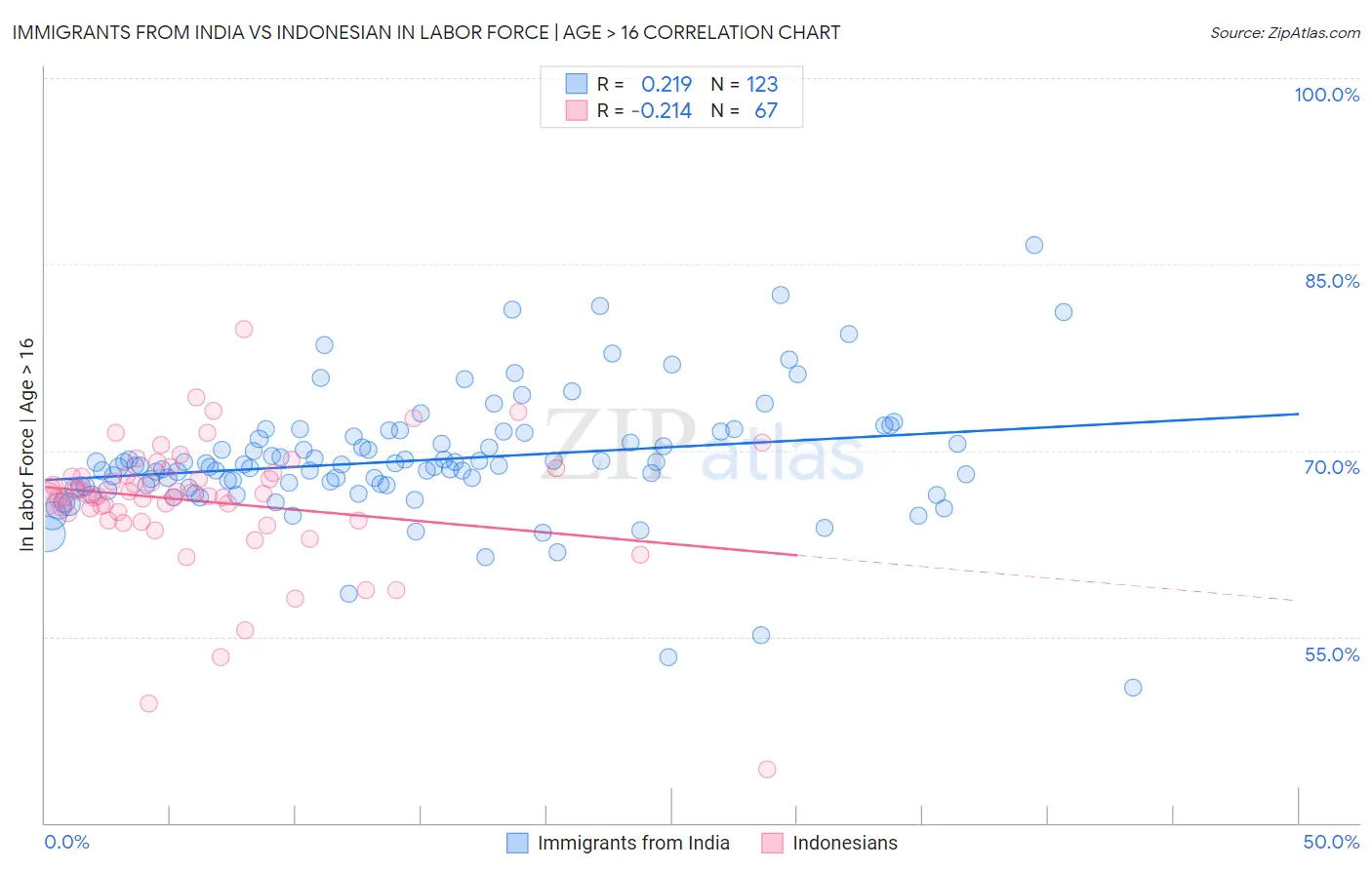 Immigrants from India vs Indonesian In Labor Force | Age > 16