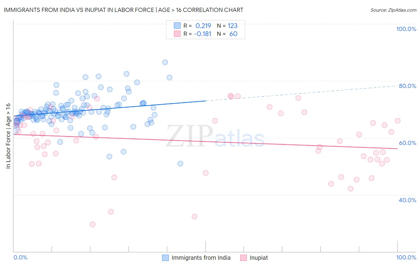 Immigrants from India vs Inupiat In Labor Force | Age > 16