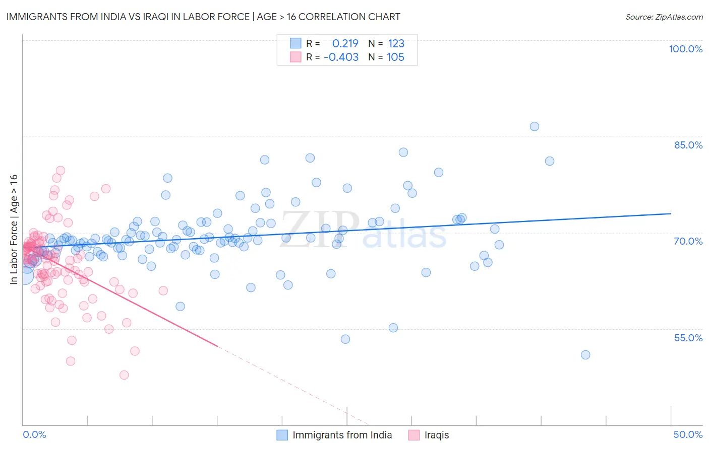 Immigrants from India vs Iraqi In Labor Force | Age > 16