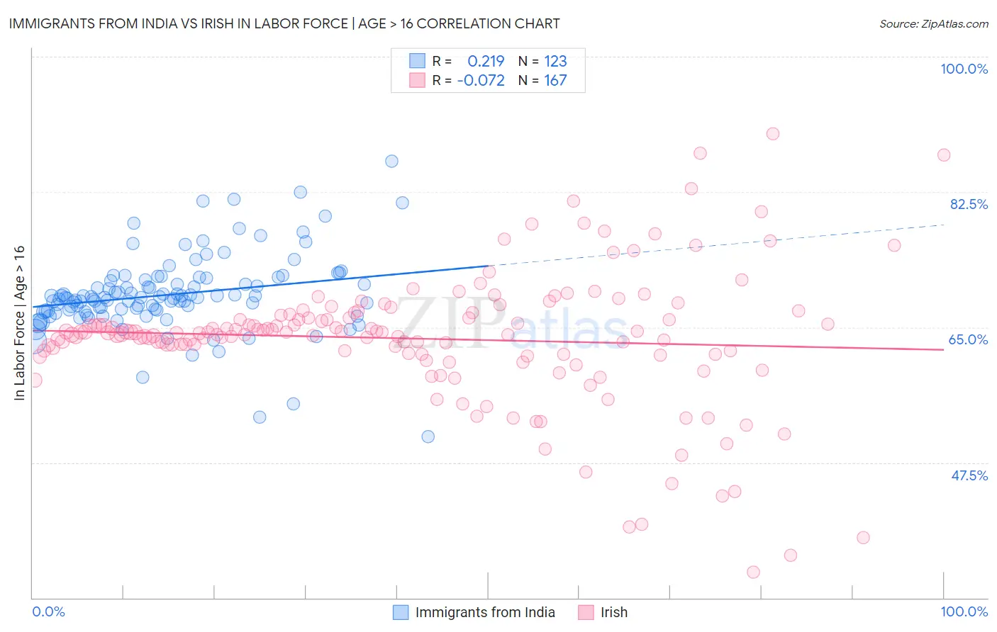Immigrants from India vs Irish In Labor Force | Age > 16