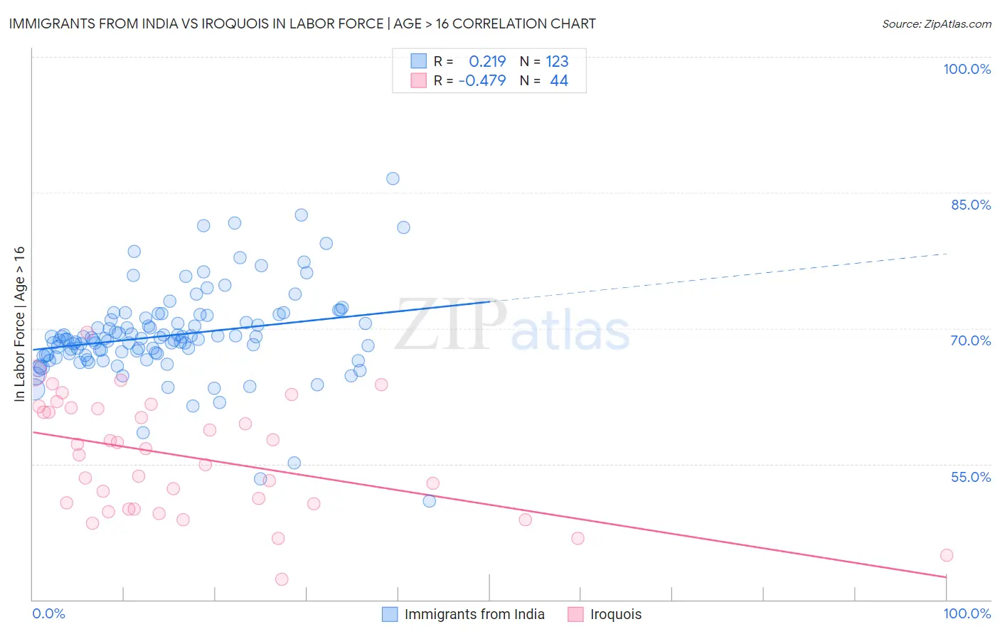 Immigrants from India vs Iroquois In Labor Force | Age > 16