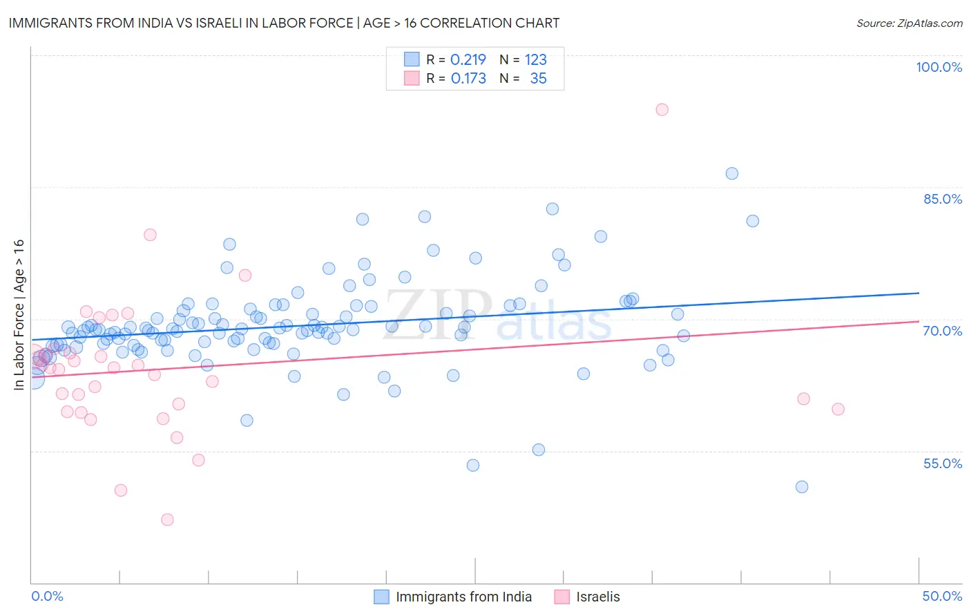 Immigrants from India vs Israeli In Labor Force | Age > 16