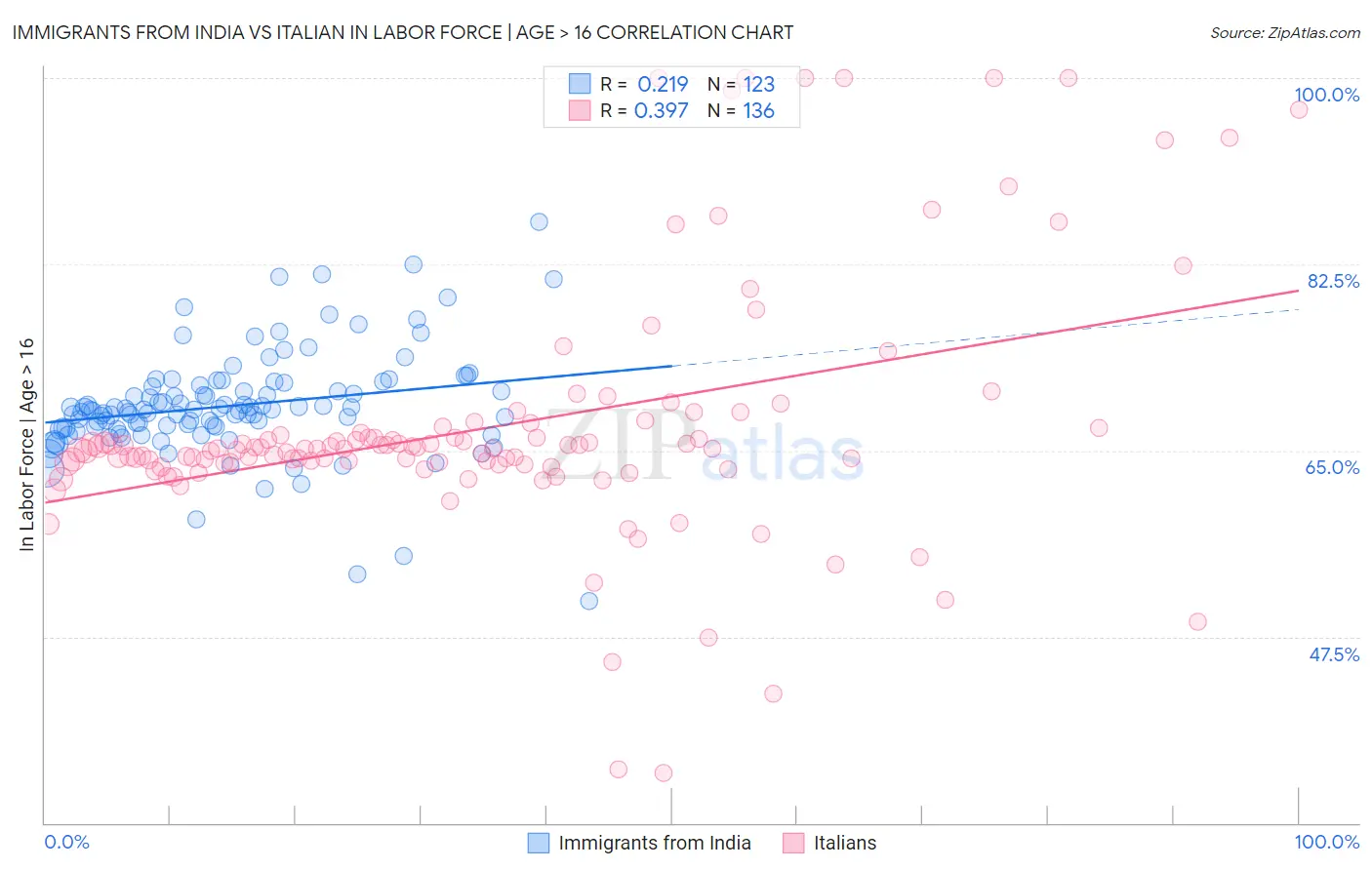 Immigrants from India vs Italian In Labor Force | Age > 16