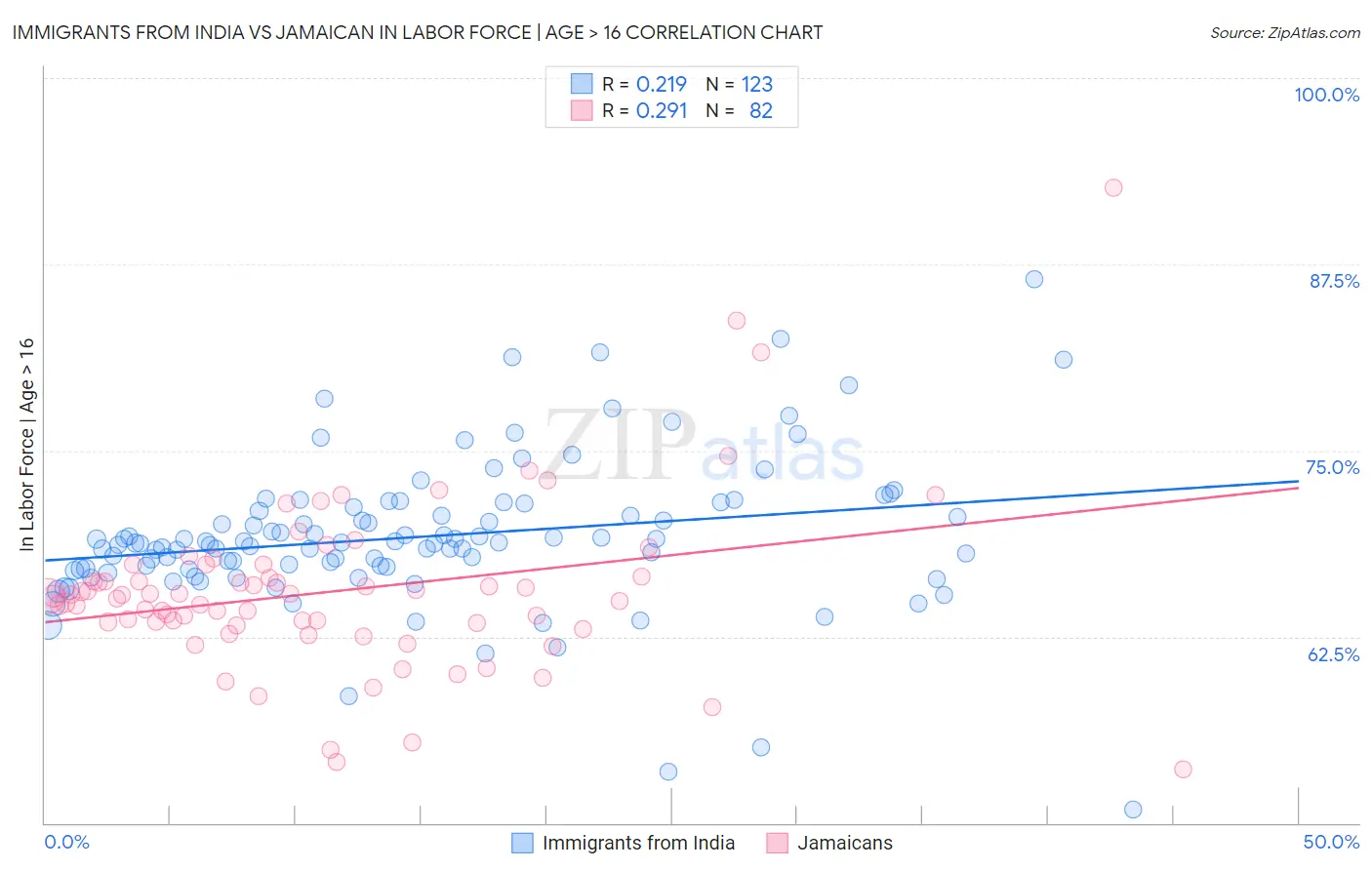 Immigrants from India vs Jamaican In Labor Force | Age > 16