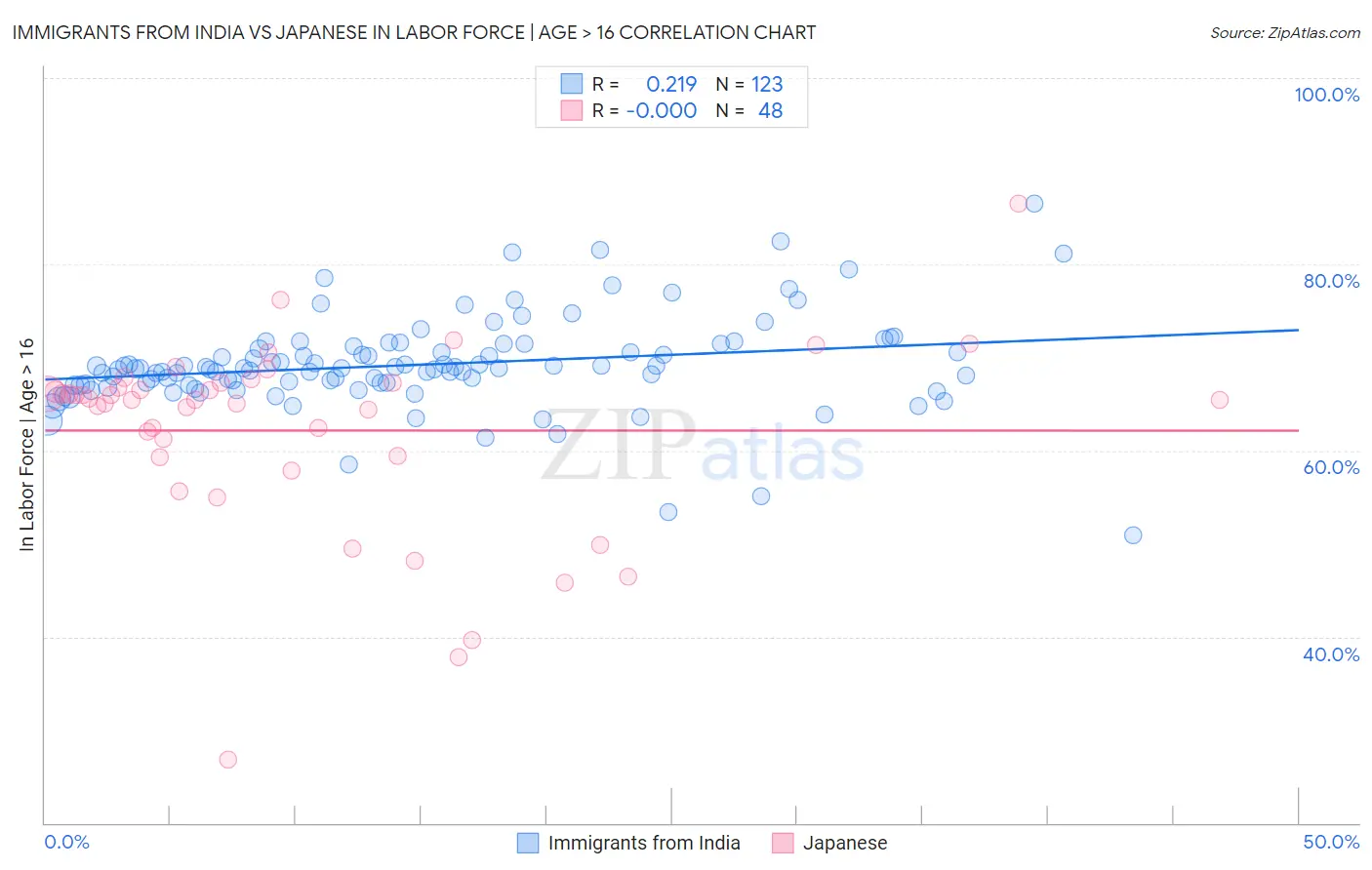 Immigrants from India vs Japanese In Labor Force | Age > 16