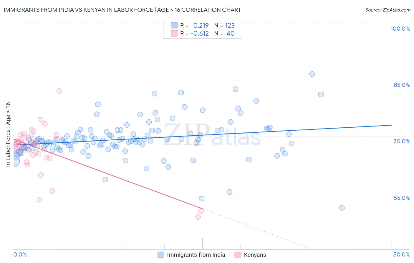 Immigrants from India vs Kenyan In Labor Force | Age > 16