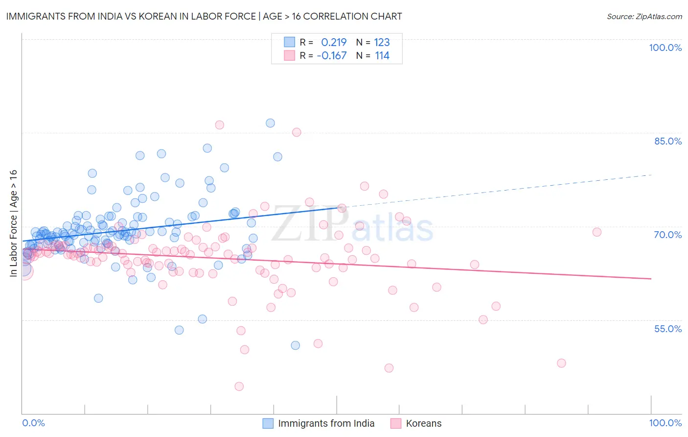 Immigrants from India vs Korean In Labor Force | Age > 16