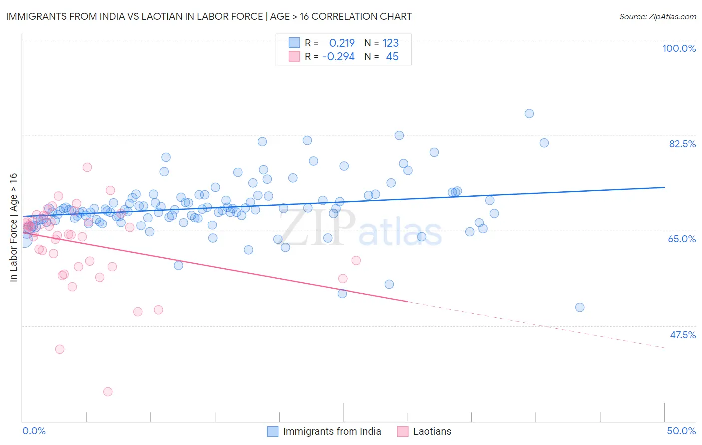 Immigrants from India vs Laotian In Labor Force | Age > 16