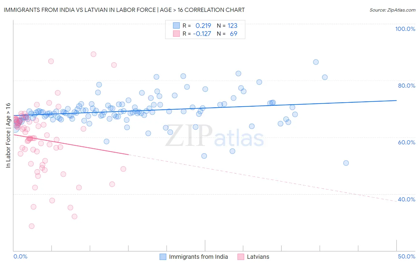 Immigrants from India vs Latvian In Labor Force | Age > 16