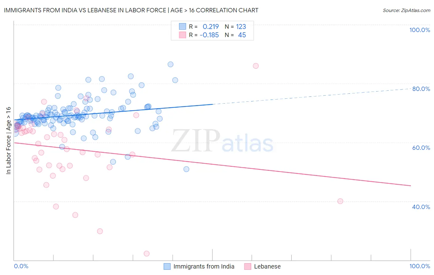 Immigrants from India vs Lebanese In Labor Force | Age > 16