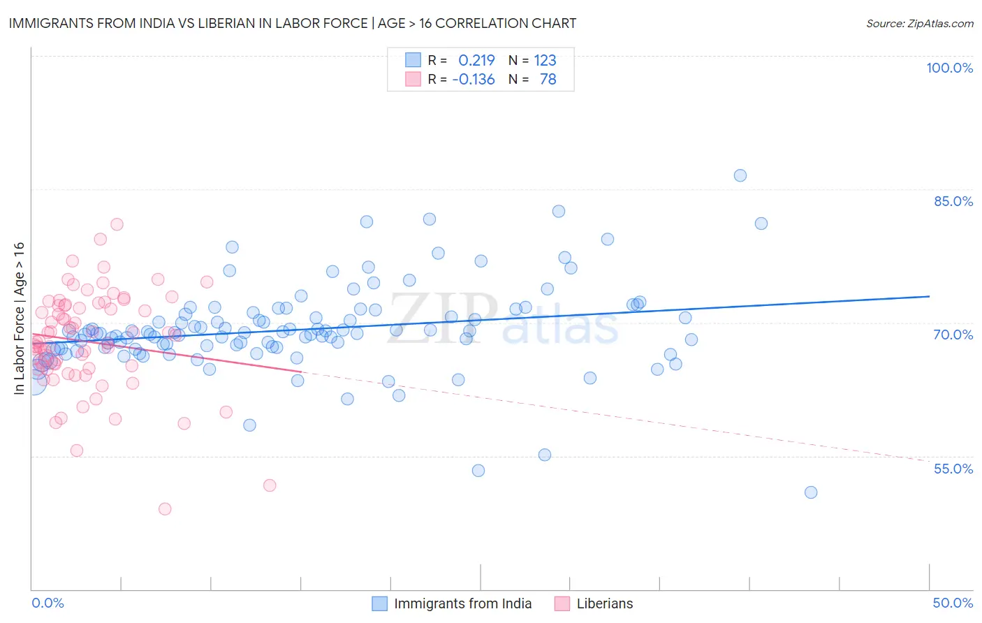 Immigrants from India vs Liberian In Labor Force | Age > 16