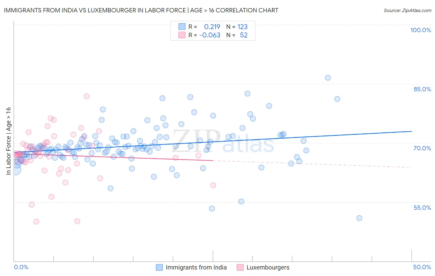 Immigrants from India vs Luxembourger In Labor Force | Age > 16