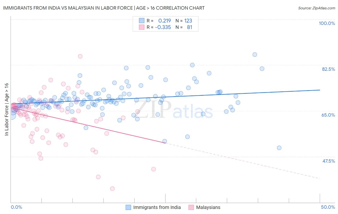 Immigrants from India vs Malaysian In Labor Force | Age > 16