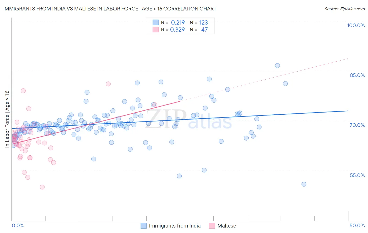 Immigrants from India vs Maltese In Labor Force | Age > 16