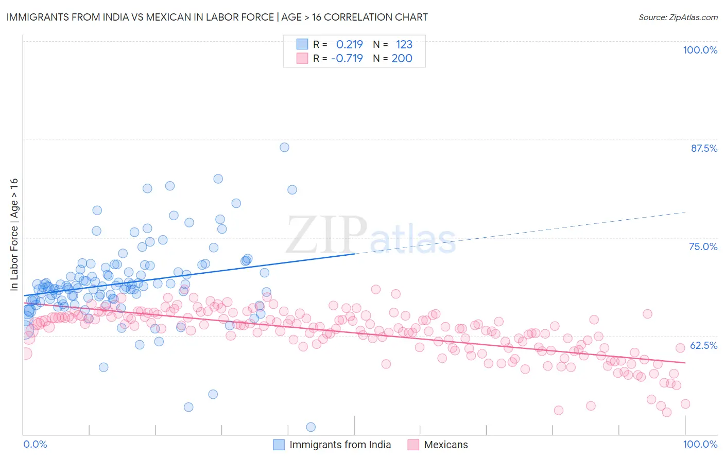 Immigrants from India vs Mexican In Labor Force | Age > 16