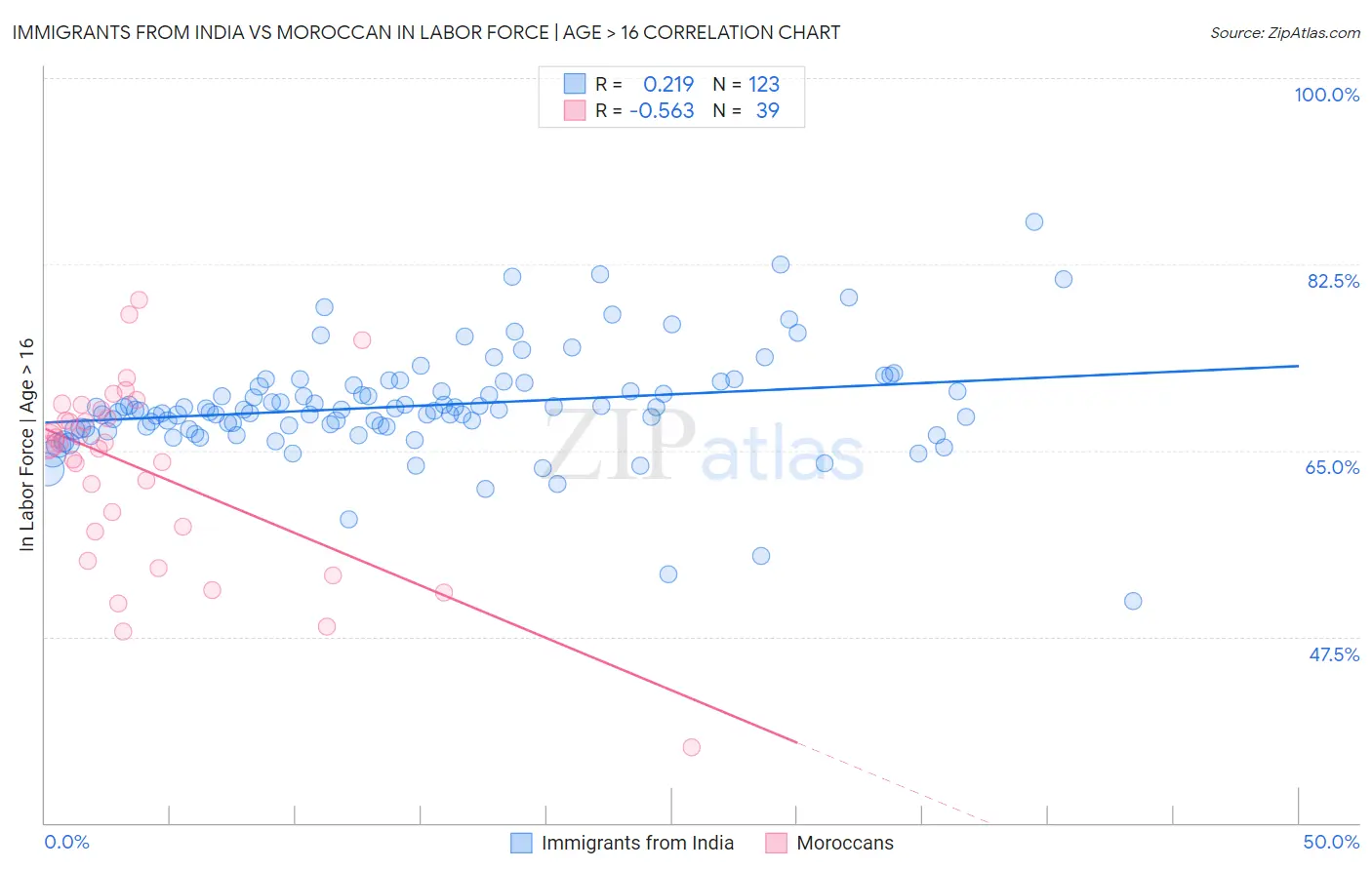 Immigrants from India vs Moroccan In Labor Force | Age > 16