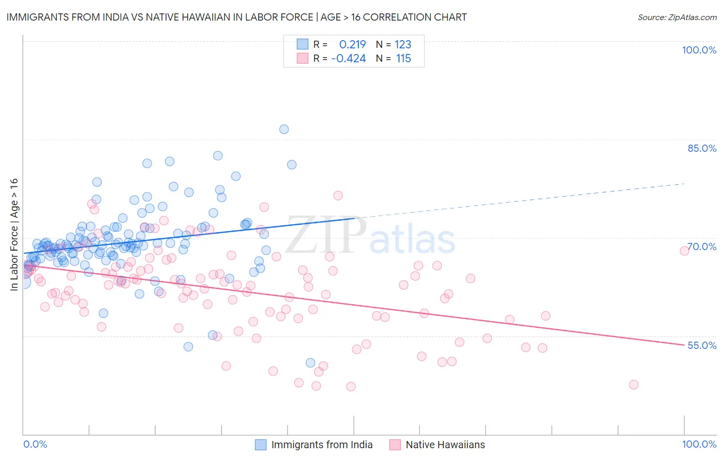 Immigrants from India vs Native Hawaiian In Labor Force | Age > 16