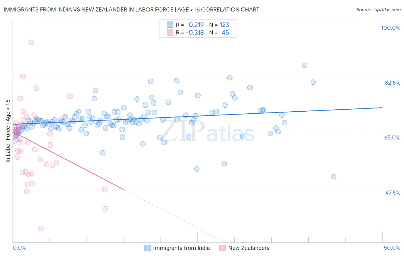 Immigrants from India vs New Zealander In Labor Force | Age > 16