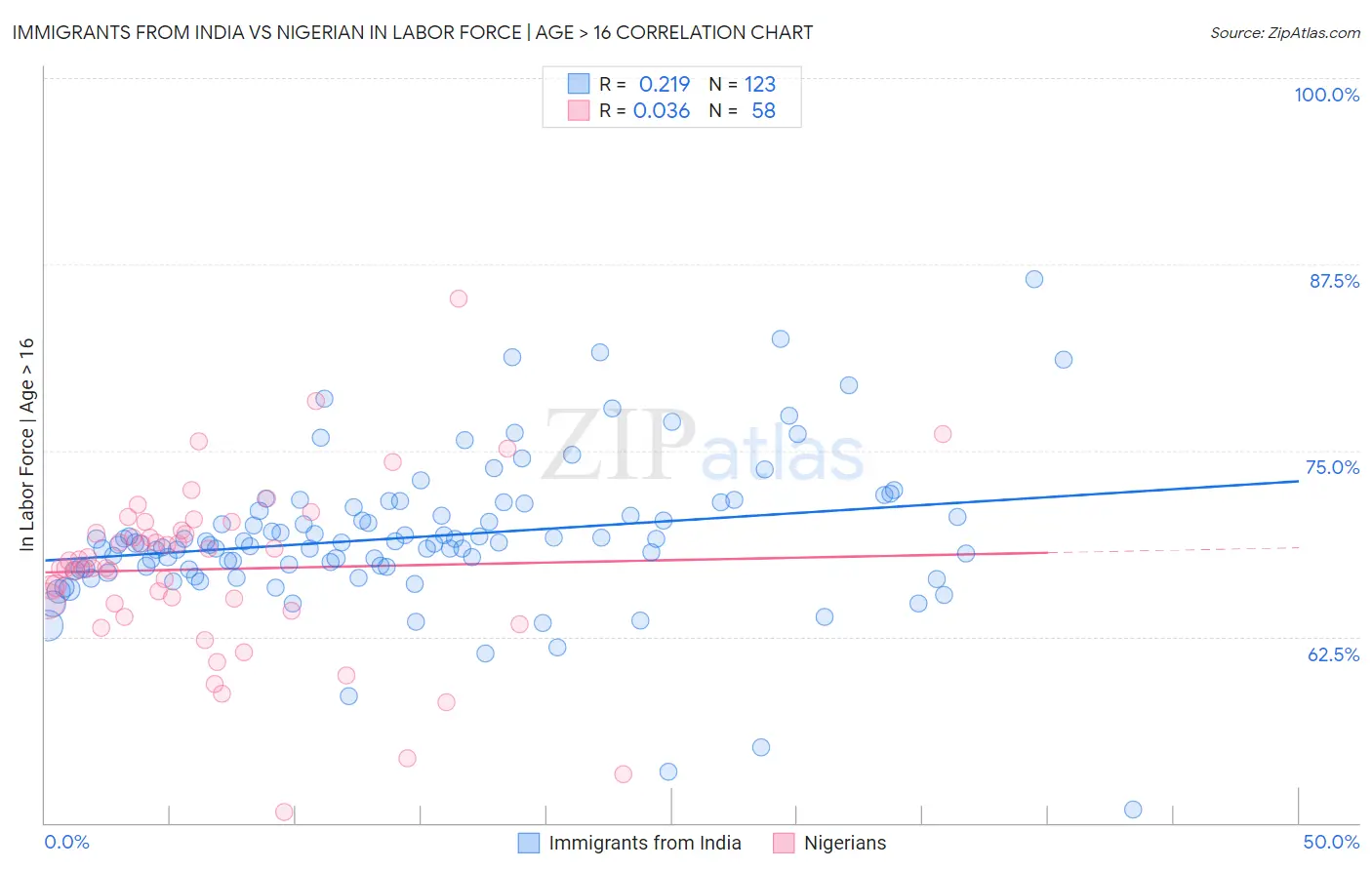 Immigrants from India vs Nigerian In Labor Force | Age > 16