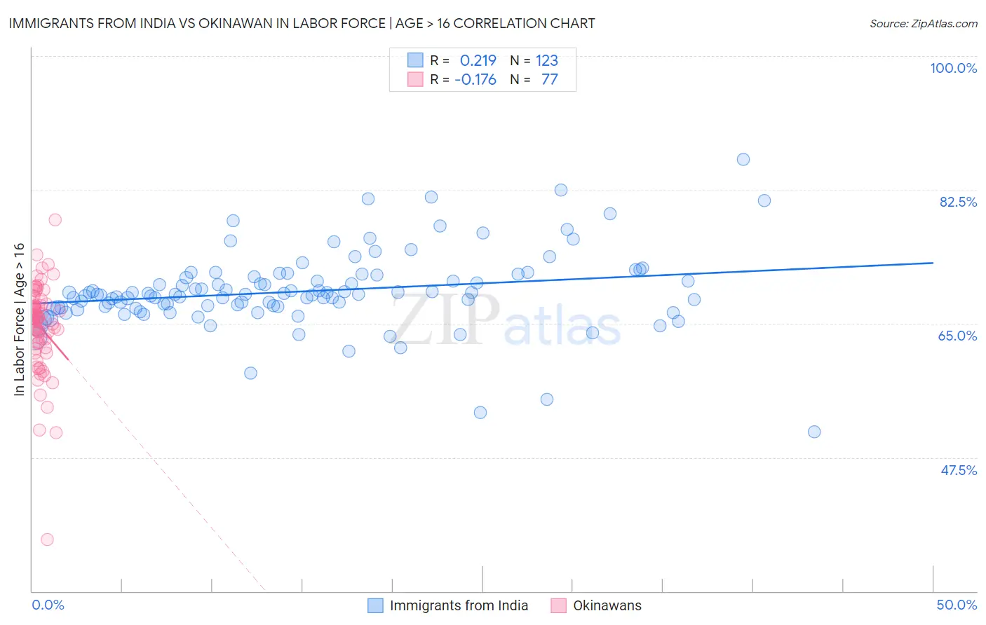 Immigrants from India vs Okinawan In Labor Force | Age > 16