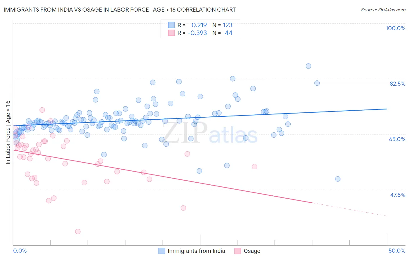 Immigrants from India vs Osage In Labor Force | Age > 16