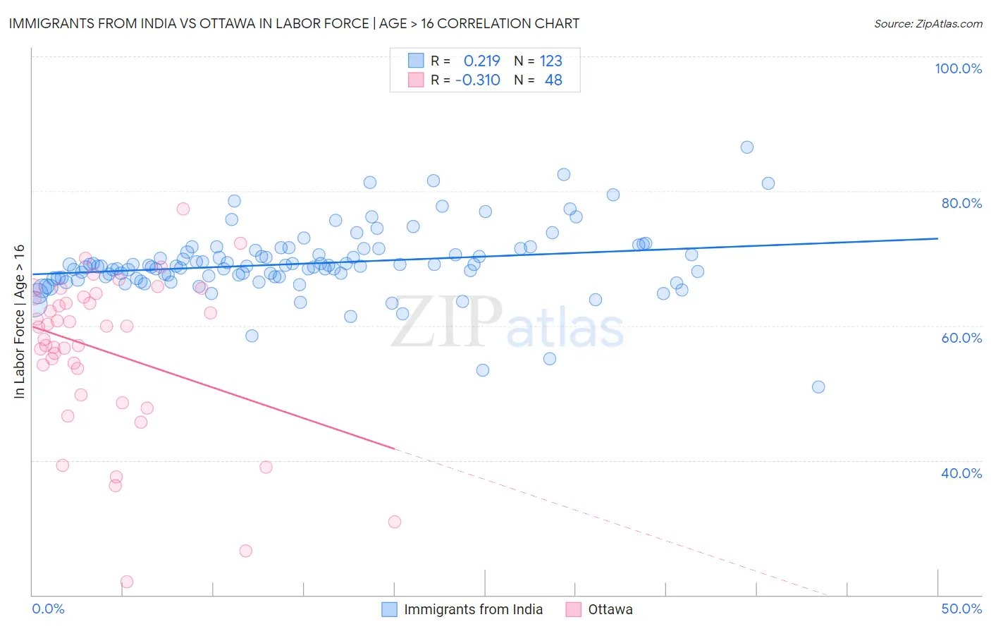 Immigrants from India vs Ottawa In Labor Force | Age > 16