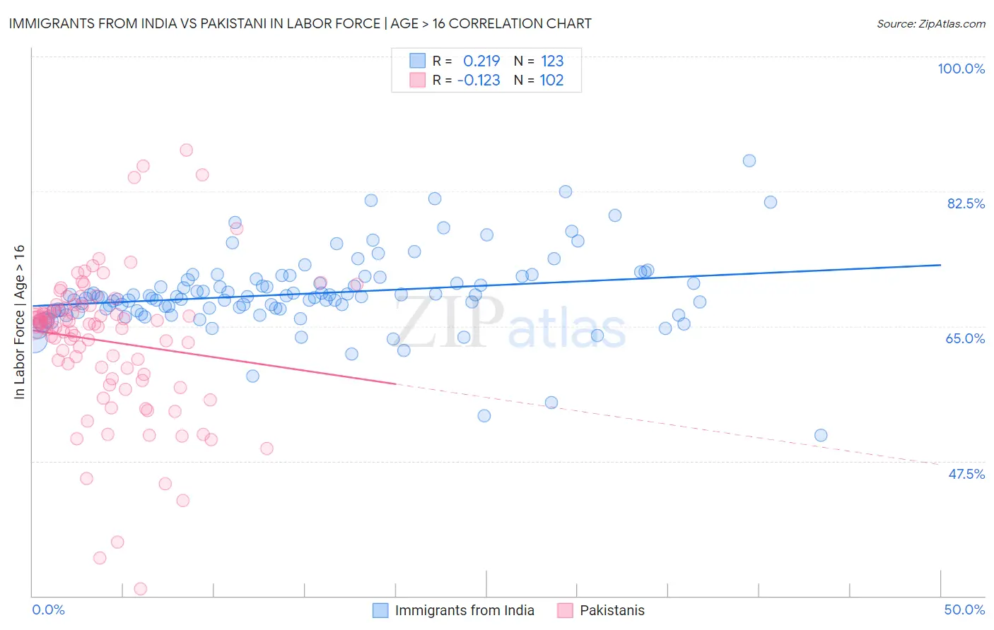 Immigrants from India vs Pakistani In Labor Force | Age > 16