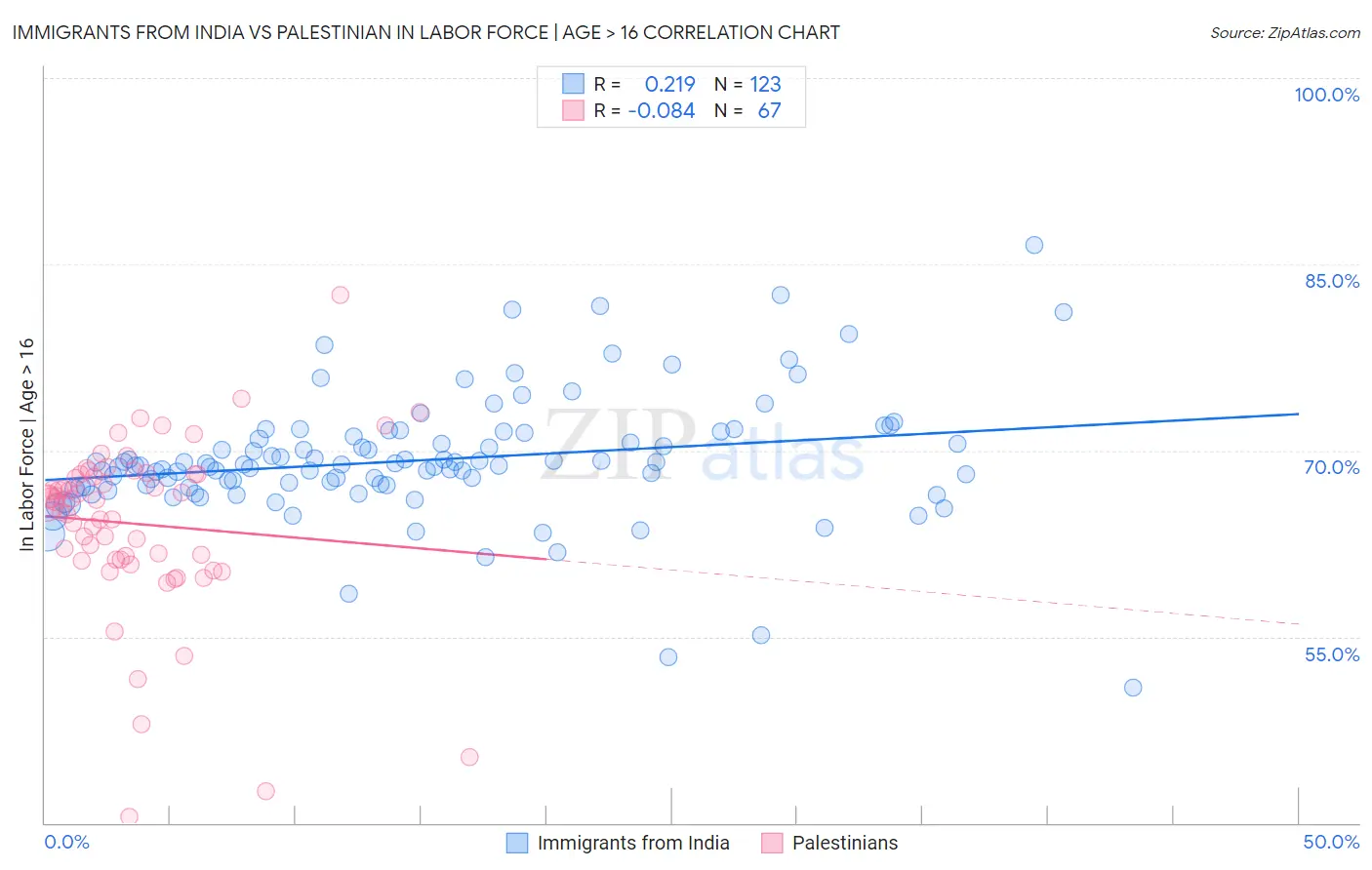 Immigrants from India vs Palestinian In Labor Force | Age > 16