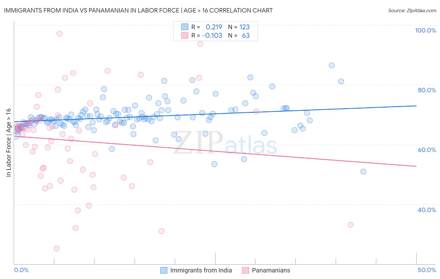 Immigrants from India vs Panamanian In Labor Force | Age > 16