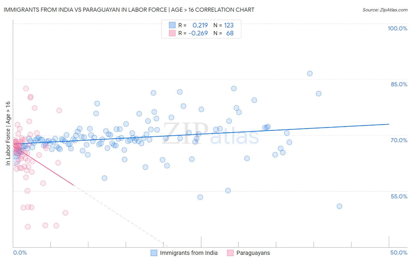 Immigrants from India vs Paraguayan In Labor Force | Age > 16