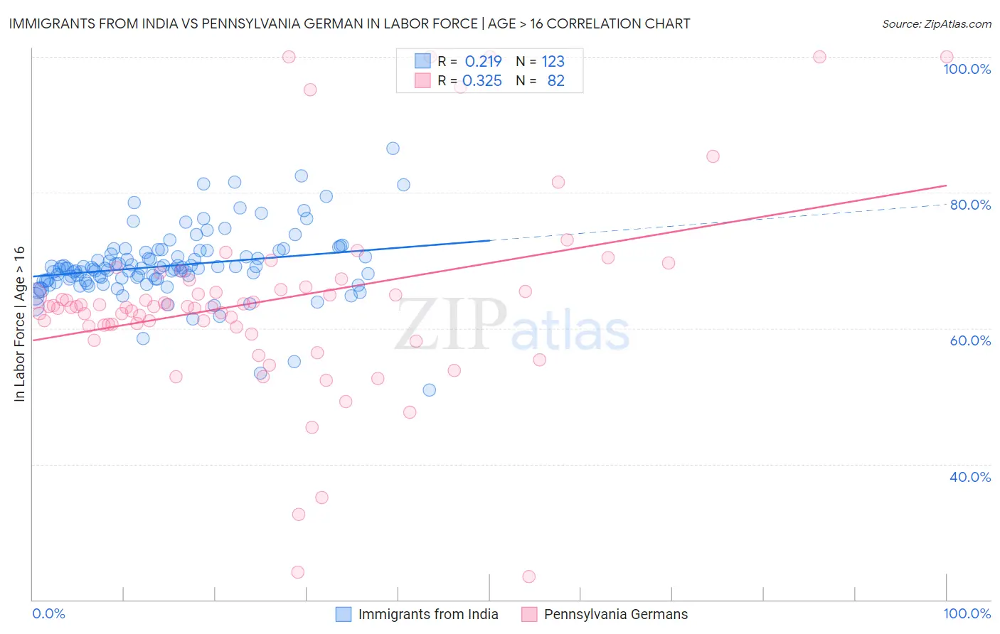 Immigrants from India vs Pennsylvania German In Labor Force | Age > 16