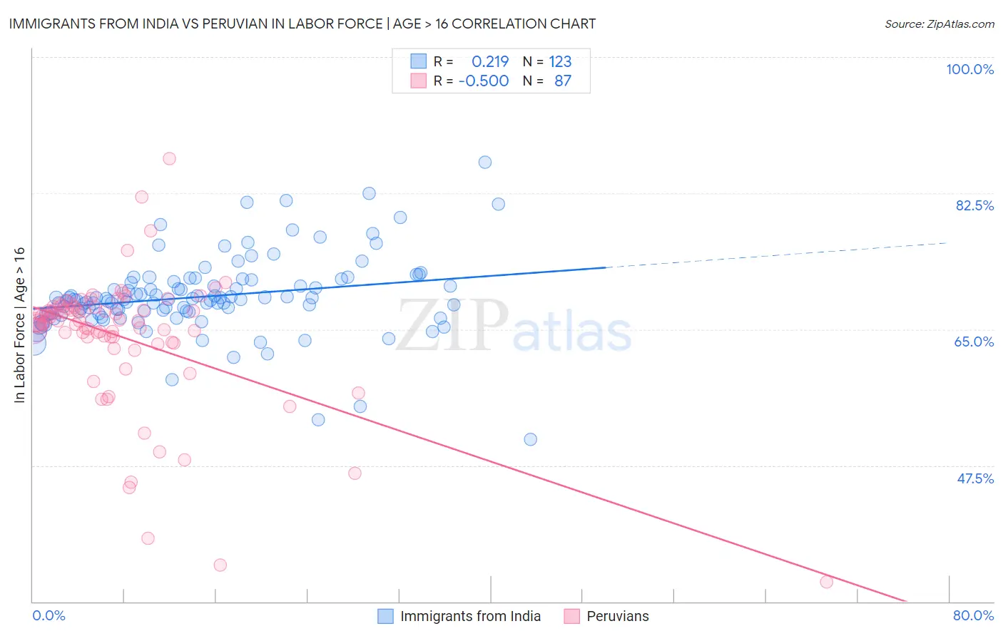 Immigrants from India vs Peruvian In Labor Force | Age > 16