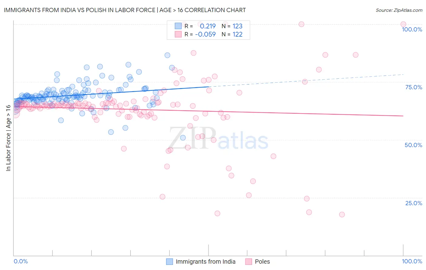 Immigrants from India vs Polish In Labor Force | Age > 16