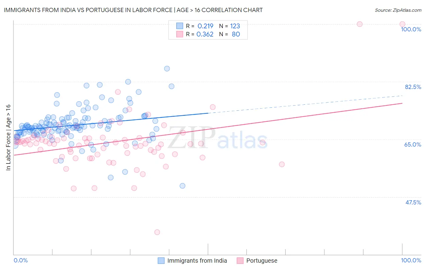 Immigrants from India vs Portuguese In Labor Force | Age > 16