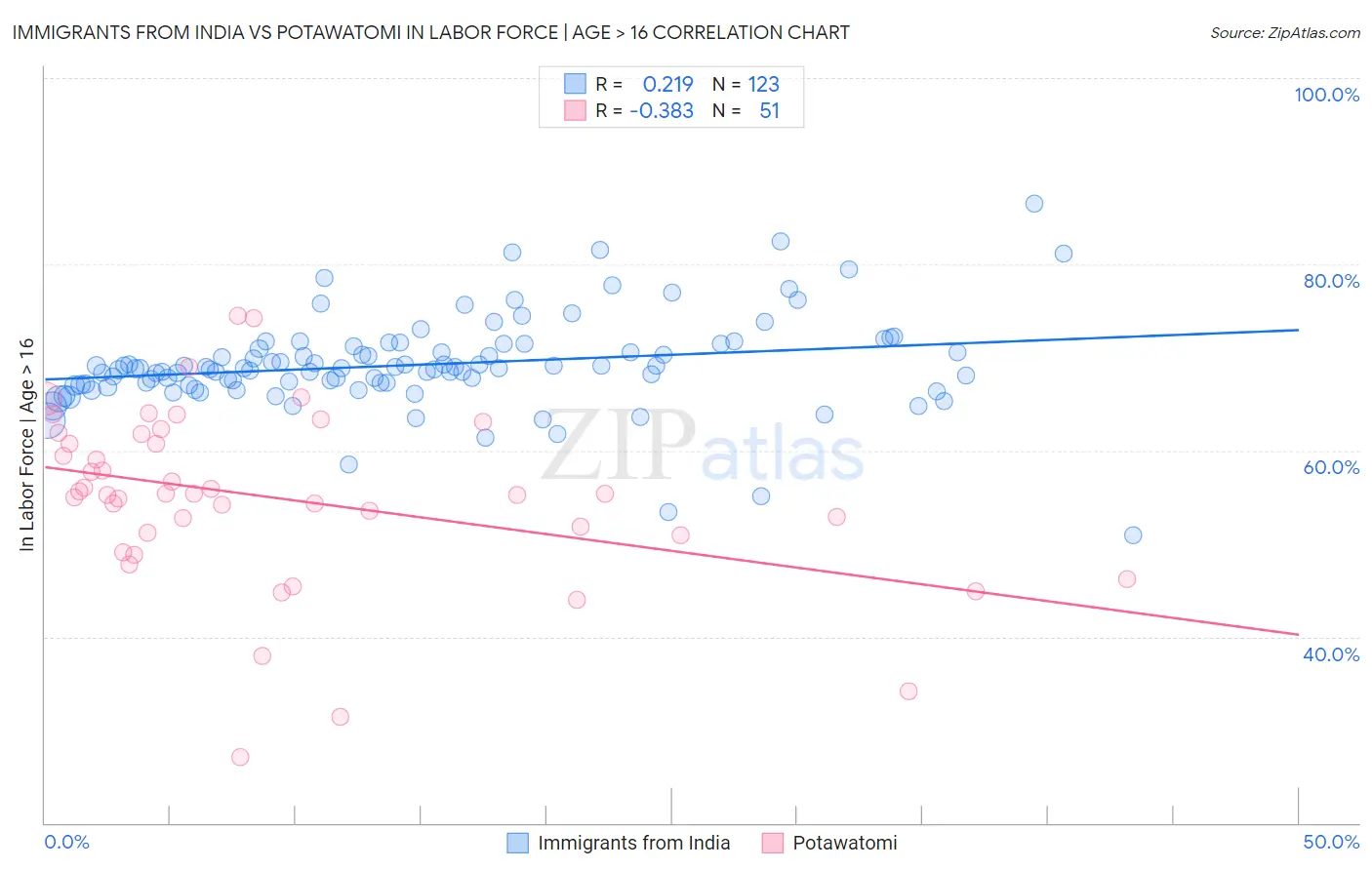 Immigrants from India vs Potawatomi In Labor Force | Age > 16