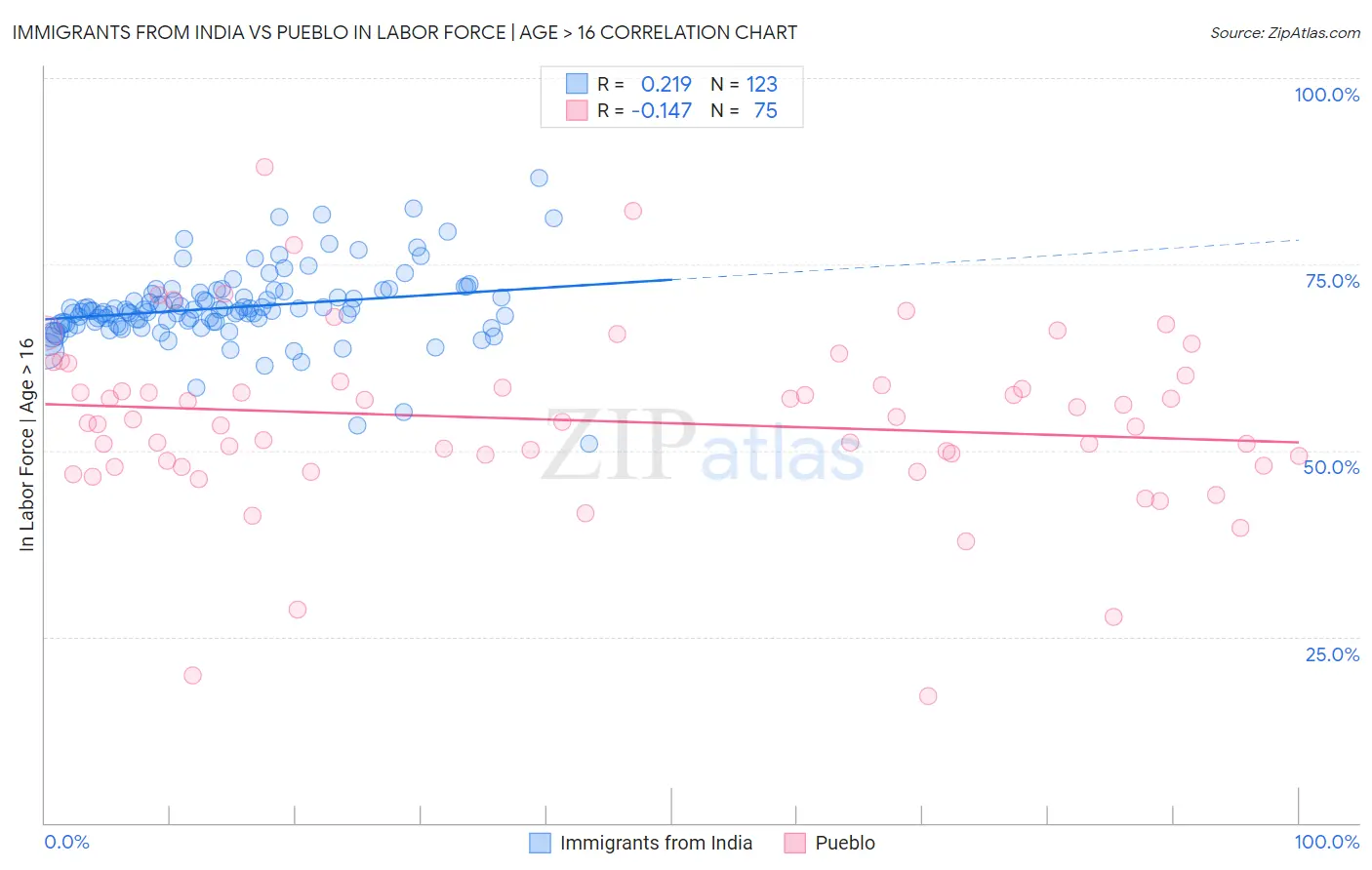 Immigrants from India vs Pueblo In Labor Force | Age > 16